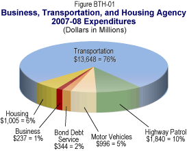 Pie chart displaying Business, Transportation, and Housing Agency expenditures for 2007-08.  All dollars are in millions.  Transportation is $13,648 (76%).  Highway Patrol is $1,840 (10%).  Housing is $1,005 (6%).  Motor Vehicles is $996 (5%).  Bond Debt Service is $344 (2%).  Business is $237 (1%). 