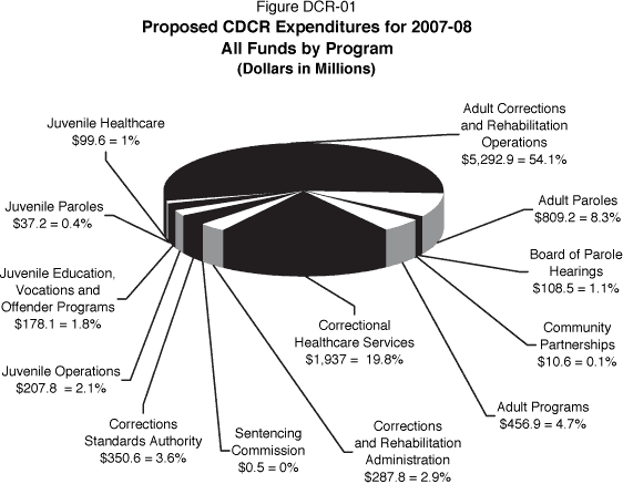 Pie chart displaying Proposed Expenditures by Program for the Department of Corrections and Rehabilitation.  Expenditures for 2007-08 (All Funds).  All dollars are in millions.  Program 10 Administration is $287,754 (2.9%).  Program 11 Sentencing Commission is $457 (0.1%).  Program 15 Corrections Standards Authority is $350,622 (3.6%).  Program 20 Juvenile Operations is $207,766 (2.1%).  Program 21 Juvenile Education, Vocations, and Offender Programs is 178,148 (1.8%).  Program 22 Juvenile Paroles is $37,164 (0.4%).  Program 23 Juvenile Healthcare is $99,571 (1.0%).  Program 25 Adult Corrections and Rehabilitation Operations is $5,292,902 (54.1%).  Program 30 Adult Paroles is $809,195 (8.3%).  Program 35 Board of Parole Hearings is $108,508 (1.1%).  Program 40 Community Partnerships is $10,622 (0.1%).  Program 45 Adult Education Vocation and Offender Programs is $456,876 (4.7%).  Program 50 Correctional Healthcare Services is $1,937,033 (19.8%).