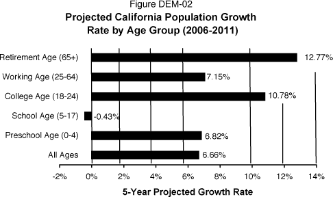 Bar chart displaying 5-year population percent change for age groups.  All ages is 6.66%.  Preschool age is 6.82%.  School age is -0.43%.  College age is 10.78%.  Working age is 7.15%.  Retirement age is 12.77%