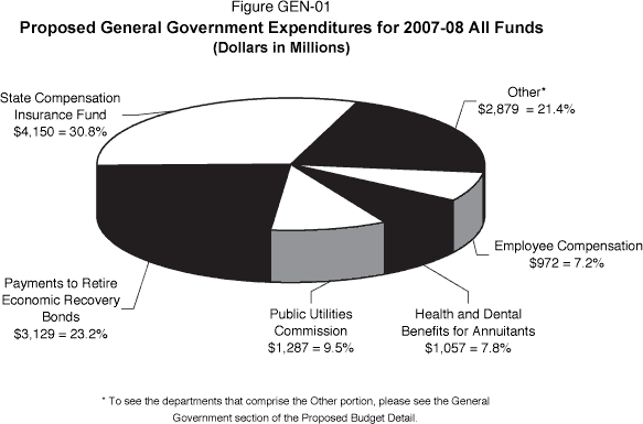 Pie chart displaying Proposed General Government Expenditures for 2007-08 (All Funds).  All dollars are in millions.  State Compensation Insurance Fund is $4,150 (30.8%).  Other is $2,879 (21.4%).  Employee Compensation is $972 (7.2%). Health and Dental Benefits for Annuitants is $1,057 (7.8%).  Public Utilities Commission is $1,287 (9.5%).  Payments to Retire Economic Recovery Bonds is $3,129 (23.2).  To see the departments that comprise the Other portion, please see the General Government section of the Proposed Budget Detail.