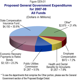 Pie chart displaying Proposed General Government Expenditures for 2007-08 (All Funds).  All dollars are in millions.  State Compensation Insurance Fund is $4,150 (30.8%).  Other is $2,879 (21.4%).  Employee Compensation is $972 (7.2%). Health and Dental Benefits for Annuitants is $1,057 (7.8%).  Public Utilities Commission is $1,287 (9.5%).  Payments to Retire Economic Recovery Bonds is $3,129 (23.2).  To see the departments that comprise the Other portion, please see the General Government section of the Proposed Budget Detail.