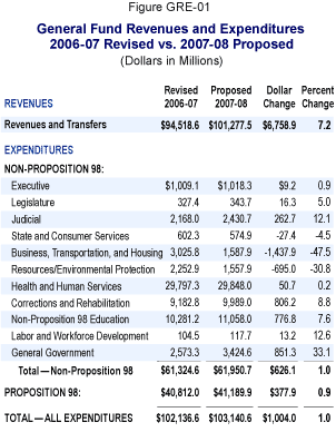 governor s budget overview of general fund revenues and expenditures