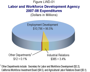 Pie chart displaying Labor and Workforce Development Agency Expenditures for 2007-08.  All dollars are in millions.  Employment Development Department is $10,796 (96.5%).  Department of Industrial Relations is $385 (3.4%).  Other Departments is $12 (0.1%).  Other Departments include the Secretary for Labor and Workforce Development ($2.2), California Workforce Investment Board ($4.5), and Agricultural Labor Relations Board ($5.1).