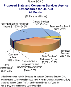 Proposed State and Consumer Services Agency Expenditures for 2007-08 (All Funds).  All dollars are in millions.  Public Employees Retirement System is $13,576 (54.5%).  General Services is $1,237 (5%).  Technology Services is $260 (1%).  Franchise Tax Board is $623 (2.5%).  State Teachers’ Retirement System is $8,538 (34.3%).  California Victim Compensation and Government Claims Board is $140 (0.6%).  Consumer Affairs is $447 (1.8%).  Other is $83 (0.3%).  Other includes the Secretary for State and Consumer Services ($3), Seismic Safety Commission ($3), Department of Fair Employment and Housing ($24), California Science Center ($27), State Personnel Board ($24), and the Fair Employment and Housing Commission ($1).