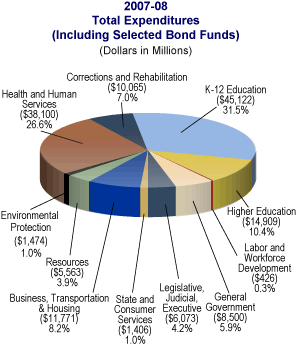 governor s budget summary charts chart ca