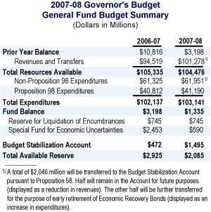 budget summary