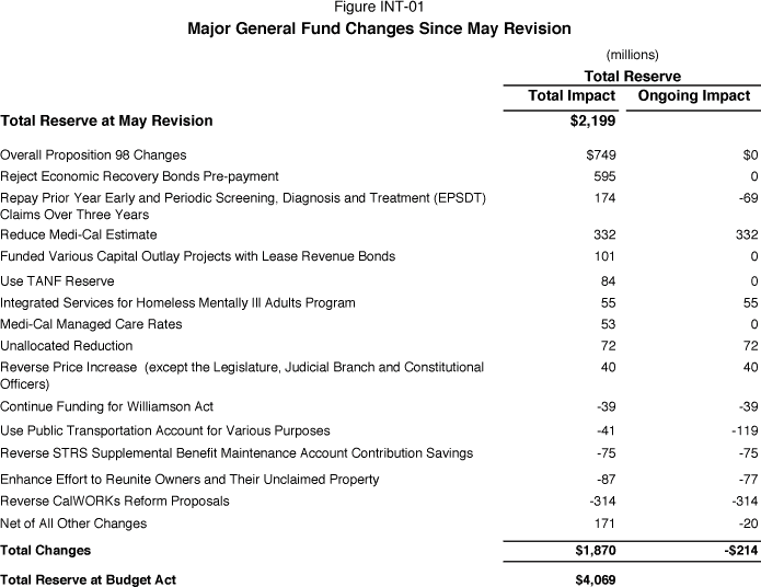 This table reflects the Major General Fund Changes Since May Revision.  All dollars are in millions.  Total Reserve; Total Reserve at May Revision Total Impact ($2,199) Ongoing Impact ($0); Overall Proposition 98 Changes Total Impact ($749) Ongoing Impact ($0); Reject Economic Recover Bonds Pre-payment Total Impact ($595) Ongoing Impact ($0); Repay Prior Year Early and Periodic Screening, Diagnosis and Treatment (EPSDT) Claims Over Three Years Total Impact ($174) Ongoing Impact (-$69); Reduce Medi-Cal Estimate Total Impact ($332) Ongoing Impact ($332); Funded Various Capital Outlay Projects with Lease Revenue Bonds Total Impact ($101) Ongoing Impact ($0); Use TANF Reserve Total Impact ($84) Ongoing Impact ($0); Integrated Services for Homeless Mentally III Adults Program Total Impact ($55) Ongoing Impact ($55); Medi-Cal Managed Care Rates Total Impact ($53) Ongoing Impact ($0); Unallocated Reduction Total Impact ($72) Ongoing Impact ($72); Reverse Price Increase (except the Legislature, Judicial Branch and Constitutional Officers Total Impact ($40) Ongoing Impact ($40); Continue Funding for Williamson Act Total Impact (-$39) Ongoing Impact (-$39); Use Public Transportation Account for Various Purposes Total Impact (-$41) Ongoing Impact (-$119); Reverse STRS Supplemental Benefit Maintenance Account Contribution Savings Total Impact (-$75) Ongoing Impact (-$75); Enhance Effort to Reunite Owners and Their Unclaimed Property Total Impact (-$87) Ongoing Impact (-$77); Reverse CalWORKs Reform Proposals Total Impact (-$314) Ongoing Impact (-$314); Net of All Other Changes Total Impact ($171) Ongoing Impact (-$20); Total Changes Total Impact ($1,870) Ongoing Impact (-$214); Total Reserve at Budget Act ($4,069).      