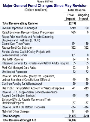 This table reflects the Major General Fund Changes Since May 
Revision.  All dollars are in millions.  Total Reserve; Total Reserve at May Revision Total Impact ($2,199) Ongoing 
Impact ($0); Overall Proposition 98 Changes Total Impact ($749) Ongoing Impact ($0); Reject Economic Recover Bonds 
Pre-payment Total Impact ($595) Ongoing Impact ($0); Repay Prior Year Early and Periodic Screening, Diagnosis and 
Treatment (EPSDT) Claims Over Three Years Total Impact ($174) Ongoing Impact (-$69); Reduce Medi-Cal Estimate Total 
Impact ($332) Ongoing Impact ($332); Funded Various Capital Outlay Projects with Lease Revenue Bonds Total Impact 
($101) Ongoing Impact ($0); Use TANF Reserve Total Impact ($84) Ongoing Impact ($0); Integrated Services for Homeless 
Mentally III Adults Program Total Impact ($55) Ongoing Impact ($55); Medi-Cal Managed Care Rates Total Impact ($53) 
Ongoing Impact ($0); Unallocated Reduction Total Impact ($72) Ongoing Impact ($72); Reverse Price Increase (except the 
Legislature, Judicial Branch and Constitutional Officers Total Impact ($40) Ongoing Impact ($40); Continue Funding for 
Williamson Act Total Impact (-$39) Ongoing Impact (-$39); Use Public Transportation Account for Various Purposes Total 
Impact (-$41) Ongoing Impact (-$119); Reverse STRS Supplemental Benefit Maintenance Account Contribution Savings Total 
Impact (-$75) Ongoing Impact (-$75); Enhance Effort to Reunite Owners and Their Unclaimed Property Total Impact (-$87) 
Ongoing Impact (-$77); Reverse CalWORKs Reform Proposals Total Impact (-$314) Ongoing Impact (-$314); Net of All Other 
Changes Total Impact ($171) Ongoing Impact (-$20); Total Changes Total Impact ($1,870) Ongoing Impact (-$214); Total 
Reserve at Budget Act ($4,069).