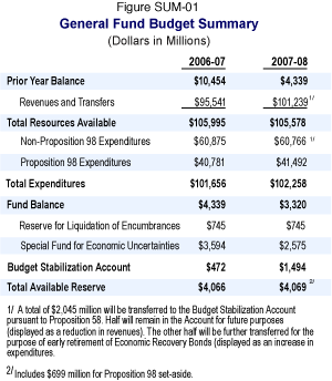 This table reflects the General Fund budget summary for 2006-07 and 2007-08.  All dollars are in millions.  In 2006-07: Prior Year Balance ($10,454), Revenues and Transfers ($95,541), Total Resources Available ($105,995).  Non-Proposition 98 Expenditures ($60,875), Proposition 98 Expenditures ($40,781), Total Expenditures ($101,656). Fund Balance ($4,339).  Reserve for Liquidation of Encumbrances ($745), Special Fund for Economic Uncertainties ($3,594), Budget Stabilization Account ($472), Total Available Reserve ($4,066).  In 2007-08: Prior Year Balance ($4,339), Revenues and Transfers ($101,239), Total Resources Available ($105,578).  Non-Proposition 98 Expenditures ($60,766), Proposition 98 Expenditures ($41,492), Total Expenditures ($102,258). Fund Balance ($3,320).  Reserve for Liquidation of Encumbrances ($745), Special Fund for Economic Uncertainties ($2,575), Budget Stabilization Account ($1,494), Total Available Reserve ($4,069).  