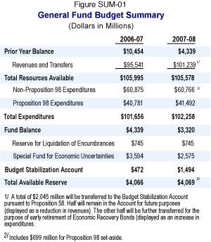 budget summary