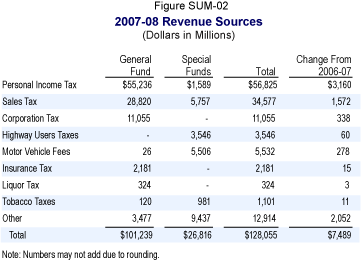 This table displays the major types of revenues and transfers, and the difference between 2006-07 and 2007-08.  The table displays amounts estimated for the General Fund and special funds.  All dollars are in millions.  Budget year: Personal Income Tax-General Fund ($55,236) Special Fund ($1,589) Total for 2007-08 ($56,825) Change from 2006-07 ($3,160); Sales Tax-General Fund ($28,820) Special Fund ($5,757) Total for 2007-08 ($34,577) Change from 2006-07 ($1,572); Corporation Tax-General Fund ($11,055) Special Fund ($0) Total for 2007-08 ($11,055) Change from 2006-07 ($338); Highway Users Tax-General Fund ($0) Special Fund ($3,546) Total for 2007-08 ($3,546) Change from 2006-07 ($60); Motor Vehicle Fees-General Fund ($26) Special Fund ($5,506) Total for 2007-08 ($5,532) Change from 2006-07 ($278); Insurance Tax-General Fund ($2,181) Special Fund ($0) Total for 2007-08 ($2,181) Change from 2006-07 ($15); Liquor Tax-General Fund ($324) Special Fund ($0) Total for 2007-08 ($324) Change from 2006-07 ($3); Tobacco Taxes-General Fund ($120) Special Fund ($981) Total for 2007-08 ($1,101) Change from 2006-07 ($11); Other-General Fund ($3,477) Special Fund ($9,437) Total for 2007-08 ($12,914) Change from 2006-07 ($2,052); Total all Revenue sources-General Fund ($101,239) Special Fund ($26,816) Total for 2007-08 ($128,055) Change from 2006-07 ($7,489)