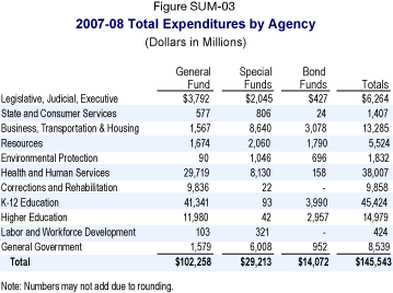 This table reflects the Total Expenditures by Agency for 2007-08.  All dollars are in millions.  Legislative, Judicial, Executive-General Fund ($3,792) Special Fund ($2,045) Bond Funds ($427) Totals ($6,264); State and Consumer Services-General Fund ($577) Special Fund ($806) Bond Funds ($24) Totals ($1,407); Business, Transportation and Housing-General Fund ($1,567) Special Fund ($8,640) Bond Funds ($3,078) Totals ($13,285); Resources-General Fund ($1,674) Special Fund ($2,060) Bond Funds ($1,790) Totals ($5,524); Environmental Protection-General Fund ($90) Special Fund ($1,046) Bond Funds ($696) Totals ($1,832); Health and Human Services-General Fund ($29,719) Special Fund ($8,130) Bond Funds ($158) Totals ($38,007); Corrections and Rehabilitation-General Fund ($9,836) Special Fund ($22) Bond Funds ($0) Totals ($9,858); K-12 Education-General Fund ($41,341) Special Fund ($93) Bond Funds ($3,990) Totals ($45,424); Higher Education-General Fund ($11,980) Special Fund ($42) Bond Funds ($2,957) Totals ($14,979); Labor and Workforce Development-General Fund ($103) Special Fund ($321) Bond Funds ($0) Totals ($424); General Government-General Fund ($1,579) Special Fund ($6,008) Bond Funds ($952) Totals ($8,539) Totals for all agencies-General Fund ($102,258) Special Fund ($29,213) Bond Funds ($14,012) Totals ($145,543)