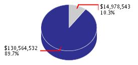Pie chart displaying Higher Education agency as $14,978,543 or 10.3% of the 2007-08 Total State Funds Budget.