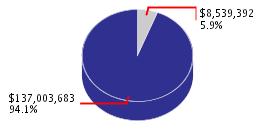 Pie chart displaying General Government agency as $8,539,392 or 5.9% of the 2007-08 Total State Funds Budget.