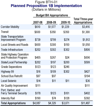 Planned Proposition 1B Implementation - Dollars in Millions.  Budget Bill Appropriations: Corridor Mobility, $610 (2007-08), $1,577 (2008-09), $1,229 (2009-10), $3,416 (Total Three-Year Appropriations).  Transit, $600 (2007-08), $350 (2008-09), $350 (2009-10), $1,300 (Total Three-Year Appropriations).  State Transportation Improvement Program, $739 (2007-08), $799 (2008-09), $274 (2009-10), $1,812 (Total Three-Year Appropriations).  Local Streets and Roads, $600 (2007-08), $300 (2008-09), $150 (2009-10), $1,050 (Total Three-Year Appropriations).  Trade Infrastructure, $202 (2007-08), $302 (2008-09), $302 (2009-10), $806 (Total Three-Year Appropriations).  State Highway Operation and Protection Program, $405 (2007-08), $267 (2008-09), $24 (2009-10), $696 (Total Three-Year Appropriations).  State/Local Partnership, $202 (2007-08), $197 (2008-09), $200 (2009-10), $599 (Total Three-Year Appropriations).  Grade Separations, $123 (2007-08), $123 (2008-09), $246 (2009-10), $0 (Total Three-Year Appropriations).  Highway 99, $16 (2007-08), $109 (2008-09), $302 (2009-10), $427 (Total Three-Year Appropriations).  School Bus Retrofit, $97 (2007-08), $97 (2008-09), $0 (2009-10), $194 (Total Three-Year Appropriations).  Local Seismic, $14 (2007-08), $11 (2008-09), $11 (2009-10), $36 (Total Three-Year Appropriations).  Air Quality Improvement, $111 (2007-08), $0 (2008-09), $0 (2009-10), $111 (Total Three-Year Appropriations).  Port, Harbor, and Ferry Terminal Security, $178 (2007-08), $123 (2008-09), $101 (2009-10), $402 (Total Three-Year Appropriations).  Intercity Rail, $190 (2007-08), $74 (2008-09), $128 (2009-10), $392 (Total Three-Year Appropriations).  Total Appropriations: $4,087 (2007-08), $4,329 (2008-09), $3,071 (2009-10), $11,487 (Total Three-Year Appropriations).