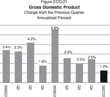 Column chart displaying changes in the Gross Domestic Product: the first quarter 2005 through the first quarter 2007.  First quarter 2005: 3.4%  Second quarter 2005: 3.3%  Third quarter 2005: 4.2%  Fourth quarter 2005: 1.8%  First quarter 2006: 5.6%  Second quarter 2006: 2.6%  Third quarter 2006: 2.0%  Fourth quarter 2006: 2.5%  First quarter 2007: 1.3%