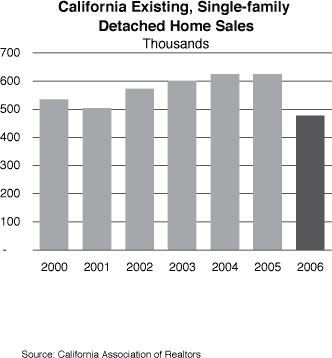 Column chart displaying the annual number of existing, single-family detached home sales in California:  1,000s of Units; 2000 through 2006.  2000: 535  2001: 504  2002: 573  2003: 602  2004: 625  2005: 625  2006: 477  