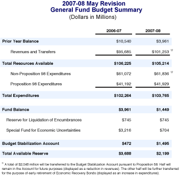 This table reflects the General Fund budget summary for 2006-07 and 2007-08.  All dollars are in millions.  In 2006-07: Prior Year Balance ($10,540), Revenues and Transfers ($95,685), Total Resources Available ($106,225).  Non-Proposition 98 Expenditures ($61,072), Proposition 98 Expenditures ($41,192), Total Expenditures ($102,264). Fund Balance ($3,961).  Reserve for Liquidation of Encumbrances ($745), Special Fund for Economic Uncertainties ($3,216), Budget Stabilization Account ($472), Total Available Reserve ($3,688).  In 2007-08: Prior Year Balance ($3,961), Revenues and Transfers ($101,253), Total Resources Available ($105,214).  Non-Proposition 98 Expenditures ($61,836), Proposition 98 Expenditures ($41,929), Total Expenditures ($103,765). Fund Balance ($1,449).  Reserve for Liquidation of Encumbrances ($745), Special Fund for Economic Uncertainties ($704), Budget Stabilization Account ($1,495), Total Available Reserve ($2,199).  