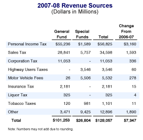 This table displays the major types of revenues and transfers, and the difference between 2006-07 and 2007-08.  The table displays amounts estimated for the General Fund and special funds.  All dollars are in millions.  Budget year: Personal Income Tax-General Fund ($55,236) Special Fund ($1,589) Total for 2007-08 ($56,825) Change from 2006-07 ($3,160); Sales Tax-General Fund ($28,841) Special Fund ($5,757) Total for 2007-08 ($34,598) Change from 2006-07 ($1,593); Corporation Tax-General Fund ($11,053) Special Fund ($0) Total for 2007-08 ($11,053) Change from 2006-07 ($336); Highway Users Tax-General Fund ($0) Special Fund ($3,546) Total for 2007-08 ($3,546) Change from 2006-07 ($60); Motor Vehicle Fees-General Fund ($26) Special Fund ($5,506) Total for 2007-08 ($5,532) Change from 2006-07 ($278); Insurance Tax-General Fund ($2,181) Special Fund ($0) Total for 2007-08 ($2,181) Change from 2006-07 ($15); Liquor Tax-General Fund ($325) Special Fund ($0) Total for 2007-08 ($325) Change from 2006-07 ($4); Tobacco Taxes-General Fund ($120) Special Fund ($981) Total for 2007-08 ($1,101) Change from 2006-07 ($11); Other-General Fund ($3,471) Special Fund ($9,425) Total for 2007-08 ($12,896) Change from 2006-07 ($1,890); Total all Revenue sources-General Fund ($101,253) Special Fund ($26,804) Total for 2007-08 ($128,057) Change from 2006-07 ($7,347)