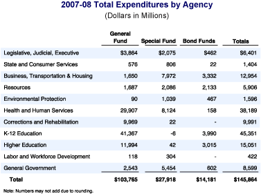This table reflects the Total Expenditures by Agency for 2007-08.  All dollars are in millions.  Legislative, Judicial, Executive-General Fund ($3,864) Special Fund ($2,075) Bond Funds ($462) Totals ($6,401); State and Consumer Services-General Fund ($576) Special Fund ($806) Bond Funds ($22) Totals ($1,404); Business, Transportation and Housing-General Fund ($1,650) Special Fund ($7,972) Bond Funds ($3,332) Totals ($12,954); Resources-General Fund ($1,687) Special Fund ($2,086) Bond Funds ($2,133) Totals ($5,906); Environmental Protection-General Fund ($90) Special Fund ($1,039) Bond Funds ($467) Totals ($1,596); Health and Human Services-General Fund ($29,907) Special Fund ($8,124) Bond Funds ($158) Totals ($38,189); Corrections and Rehabilitation-General Fund ($9,969) Special Fund ($22) Bond Funds ($0) Totals ($9,991); K-12 Education-General Fund ($41,367) Special Fund (-$6) Bond Funds ($3,990) Totals ($45,351); Higher Education-General Fund ($11,994) Special Fund ($42) Bond Funds ($3,015) Totals ($15,051); Labor and Workforce Development-General Fund ($118) Special Fund ($304) Bond Funds ($0) Totals ($422); General Government-General Fund ($2,543) Special Fund ($5,454) Bond Funds ($602) Totals ($8,599) Totals for all agencies-General Fund ($103,765) Special Fund ($27,918) Bond Funds ($14,181) Totals ($145,864)