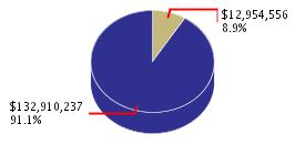 Pie chart displaying Business, Transportation & Housing agency as $12,954,556 or 8.9% of the 2007-08 Total State Funds Budget.