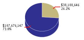 Pie chart displaying Health and Human Services agency as $38,188,646 or 26.2% of the 2007-08 Total State Funds Budget.