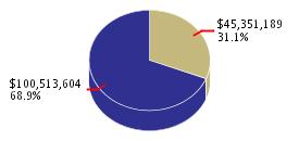 Pie chart displaying K thru 12 Education agency as $45,351,189 or 31.1% of the 2007-08 Total State Funds Budget.
