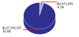 Pie chart displaying Legislative, Judicial, and Executive agency as $6,072,895 or 4.2% of the 2007-08 Total State Funds Budget.