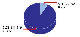 Pie chart displaying Business, Transportation & Housing agency as $11,770,283 or 8.2% of the 2007-08 Total State Funds Budget.