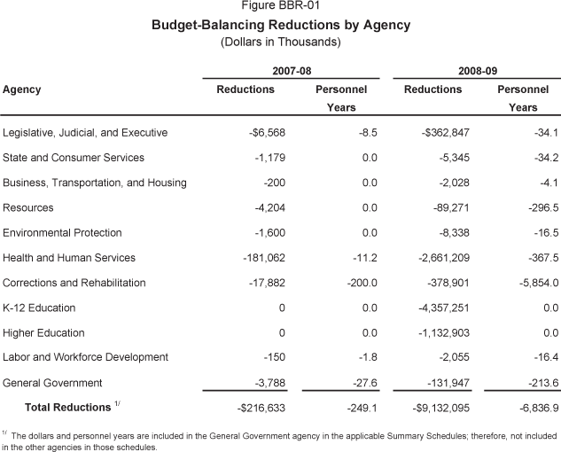 Budget-Balancing Reductions by Agency (Dollars in Thousands).  2007-08 Reductions, Personnel Years.  2008-09 Reductions, Personnel Years.  Legislative, Judicial, and Executive, 2007-08-Reductions (-$6,568) Personnel Years (-8.5), 2008-09-Reductions (-$362,847) Personnel Years (-34.1)  State and Consumer Services, 2007-08-Reductions (-$1,179) Personnel Years (0.0), 2008-09-Reductions (-$5,345) Personnel Years (-34.2)  Business, Transportation and Housing, 2007-08-Reductions (-$200) Personnel Years (0.0), 2008-09-Reductions (-$2,028) Personnel Years (-4.1)  Resources, 2007-08-Reductions (-$4,204) Personnel Years (0.0) 2008-09-Reductions (-$89,271) Personnel Years (-296.5)  Environmental Protection, 2007-08-Reductions (-$1,600) Personnel Years (0.0) 2008-09-Reductions (-$8,338) Personnel Years (-16.5)  Health and Human Services, 2007-08-Reductions (-$181,062) Personnel Years (-11.2) 2008-09-Reductions (-$2,661,209) Personnel Years (-367.5)  Corrections and Rehabilitation, 2007-08-Reductions (-$17,882) Personnel Years (-200.0) 2008-09-Reductions (-$378,901) Personnel Years (-5,854.0)  K-12 Education, 2007-08-Reductions ($0) Personnel Years (0.0) 2008-09-Reductions (-$4,357,251) Personnel Years (0.0)  Higher Education, 2007-08-Reductions ($0) Personnel Years (0.0) 2008-09-Reductions (-$1,132,903) Personnel Years (0.0)  Labor and Workforce Development, 2007-08-Reductions (-$150) Personnel Years (-1.8) 2008-09-Reductions (-$2,055) Personnel Years (-16.4)  General Government, 2007-08-Reductions (-$3,788) Personnel Years (-27.6) 2008-09-Reductions (-$131,947) Personnel Years (-213.6)  Total Reductions, 2007-08-Reductions (-$216,633) Personnel Years (-249.1), 2008-09-Reductions (-$9,132,095) Personnel Years (-6,836.9).  Footnote: The dollars and personnel years are included in the General Government agency in the applicable Summary Schedules; therefore, not included in the other agencies in those schedules.