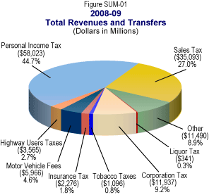 Us Government Revenue Pie Chart