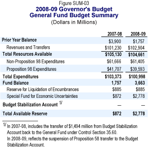 budget summary
