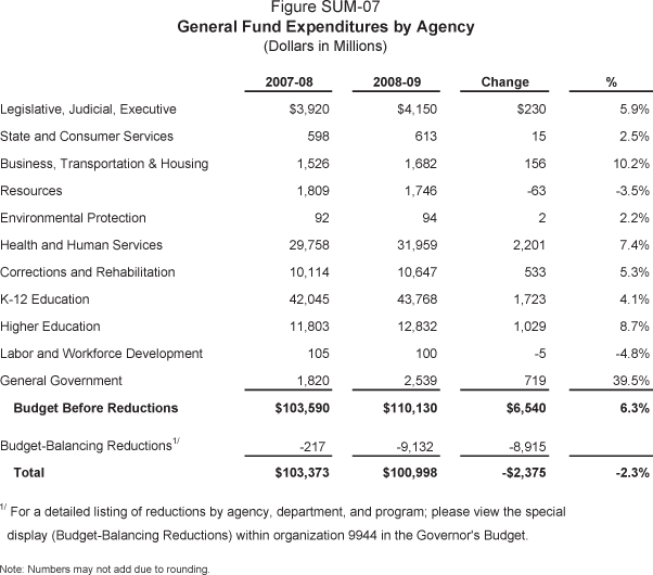 General Fund Expenditures by Agency (Dollars in Millions).  Legislative, Judicial, Executive, 2007-08 ($3,920) 2008-09 ($4,150) Change ($230) % (5.9).  State and Consumer Services, 2007-08 ($598) 2008-09 ($613) Change ($15) % (2.5).  Business, Transportation & Housing, 2007-08 ($1,526) 2008-09 ($1,682) Change ($156) % (10.2).  Resources, 2007-08 ($1,809) 2008-09 ($1,746) Change (-$63) % (-3.5).  Environmental Protection, 2007-08 ($92) 2008-09 ($94) Change ($2) % (2.2).  Health and Human Services, 2007-08 ($29,758) 2008-09 ($31,959) Change ($2,201) % (7.4).  Corrections and Rehabilitation, 2007-08 ($10,114) 2008-09 ($10,647) Change ($533) % (5.3). K-12 Education, 2007-08 ($42,045) 2008-09 ($43,768) Change ($1,723) % (4.1).  Higher Education, 2007-08 ($11,803) 2008-09 ($12,832) Change ($1,029) % (8.7). Labor and Workforce Development, 2007-08 ($105) 2008-09 ($100) Change (-$5) % (-4.8).  General Government, 2007-08 ($1,820) 2008-09 ($2,539) Change ($719) % (39.5).  Budget Before Reductions, 2007-08 ($103,590) 2008-09 ($110,130) Change ($6,540) % (6.3). Budget-Balancing Reductions, 2007-08 (-$217) 2008-09 (-$9,132) Change (-$8,915). Total, 2007-08 ($103,373) 2008-09 ($100,998) Change (-$2,375) % (-2.3).  Footnote - For a detailed listing of reductions by agency, department, and program; please view the special display (Budget-Balancing Reductions) within organization 9944 in the Governor's Budget.  Note:  Numbers may not add due to rounding.