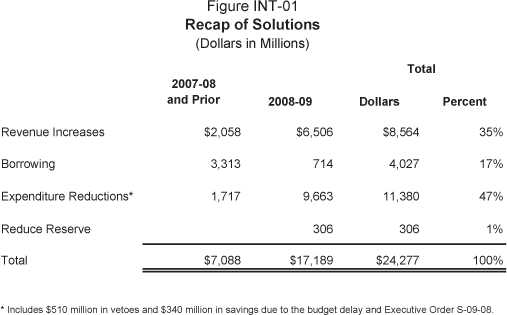 This table displays a summary of solutions included in the Budget Act.  All dollars are in millions.  Revenue Increases, 2007-08 or prior ($2,058) 2008-09 ($6,056) Total Dollars ($8,564) Total Percent (35%); Borrowing, 2007-08 or prior ($3,313) 2008-09 ($714) Total Dollars ($4,027) Total Percent (17%); Expenditure Reductions*, 2007-08 or prior ($1,717) 2008-09 ($9,663) Total Dollars ($11,380) Total Percent (47%); Reduce Reserve, 2008-09 ($306) Total Dollars ($306) Total Percent (1%); Total, 2007-08 or prior ($7,088) 2008-09 ($17,189) Total Dollars ($24,277) Total Percent (100%). footnote: * Includes $510 million in vetoes and $340 million in savings due to the budget delay and Executive Order.