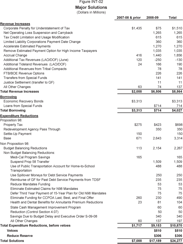 This table reflects major solutions included in the Budget Act categorized as revenue increases, borrowing, and expenditure reductions approved by the Legislature.  Vetoes and reserve reductions are displayed as well.