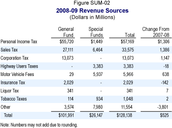 This table displays the major types of revenues and transfers, and the difference between 2007-08 and 2008-09.  The table displays amounts estimated for the General Fund and special funds.  All dollars are in millions.  Budget year: Personal Income Tax-General Fund ($55,720) Special Fund ($1,449) Total for 2008-09 ($57,169) Change from 2007-08 ($1,306); Sales Tax-General Fund ($27,111) Special Fund ($6,464) Total for 2008-09 ($33,575) Change from 2007-08 ($1,386); Corporation Tax-General Fund ($13,073) Special Fund ($0) Total for 2008-09 ($13,073) Change from 2007-08 ($1,147); Highway Users Tax-General Fund ($0) Special Fund ($3,383) Total for 2008-09 ($3,383) Change from 2007-08 (-$18); Motor Vehicle Fees-General Fund ($29) Special Fund ($5,937) Total for 2008-09 ($5,966) Change from 2007-08 ($638); Insurance Tax-General Fund ($2,029) Special Fund ($0) Total for 2008-09 ($2,029) Change from 2007-08 (-$142); Liquor Tax-General Fund ($341) Special Fund ($0) Total for 2008-09 ($341) Change from 2007-08 ($7); Tobacco Taxes-General Fund ($114) Special Fund ($934) Total for 2008-09 ($1,048) Change from 2007-08 ($2); Other-General Fund ($3,574) Special Fund ($7,980) Total for 2008-09 ($11,554) Change from 2007-08 (-$3,801); Total all Revenue sources-General Fund ($101,991) Special Fund ($26,147) Total for 2008-09 ($128,138) Change from 2007-08 ($525)