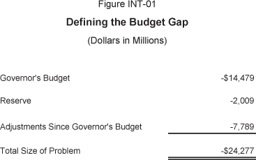 Defining the Budget Gap - Dollars in Millions. Governor's Budget -$14,479. Reserve -$2,009. Adjustments Since Governor's Budget -$7,789. Total Size of Problem, -$24,277.