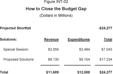 How to Close the Budget Gap - Dollars in Millions.  Projected Shortfall, -$24,277. Solutions: Special Session, $3,559 (Revenues), $3,484 (Expenditures), $7,043 (Total Special Session). Proposed Solutions, $8,130 (Revenues), $9,104 (Expenditures), $17,234 (Total Proposed Solutions). Total Revenues $11,689, Total Expenditures $12,588.