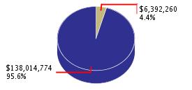 Pie chart displaying Legislative, Judicial, and Executive agency as $6,392,260 or 4.4% of the 2008-09 Total State Funds Budget.