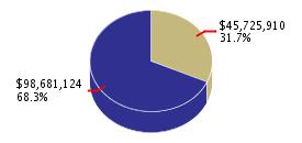Pie chart displaying K thru 12 Education agency as $45,725,910 or 31.7% of the 2008-09 Total State Funds Budget.