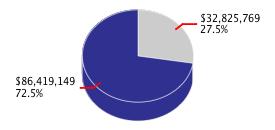 Pie chart displaying Health and Human Services agency as $32,825,769 or 27.5% of the 2009-10 Total State Funds Budget.