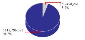 Pie chart displaying Legislative, Judicial, and Executive agency as $6,458,261 or 5.2% of the 2010-11 Total State Funds Budget.