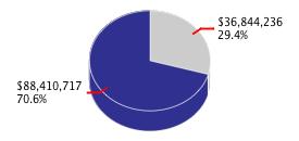 Pie chart displaying K thru 12 Education agency as $36,844,236 or 29.4% of the 2010-11 Total State Funds Budget.