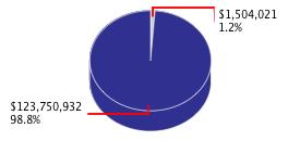 Pie chart displaying General Government agency as $1,504,021 or 1.2% of the 2010-11 Total State Funds Budget.