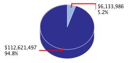 Pie chart displaying Legislative, Judicial, and Executive agency as $6,133,986 or 5.2% of the 2010-11 Total State Funds Budget.