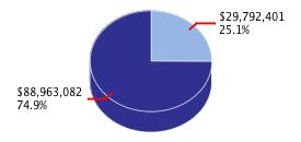 Pie chart displaying Health and Human Services agency as $29,792,401 or 25.1% of the 2010-11 Total State Funds Budget.