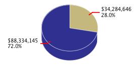 Pie chart displaying Health and Human Services agency as $34,284,646 or 28.0% of the 2010-11 Total State Funds Budget.