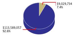 Pie chart displaying Corrections and Rehabilitation agency as $9,029,734 or 7.4% of the 2010-11 Total State Funds Budget.