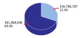 Pie chart displaying K thru 12 Education agency as $36,786,787 or 31.0% of the 2010-11 Total State Funds Budget.