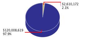 Pie chart displaying General Government agency as $2,610,172 or 2.1% of the 2010-11 Total State Funds Budget.